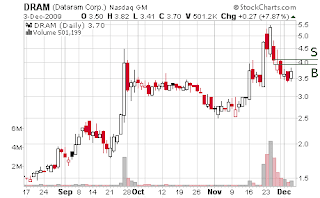 DRAM day chart Tim Sykes