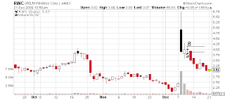 RWC day chart Tim Sykes trade