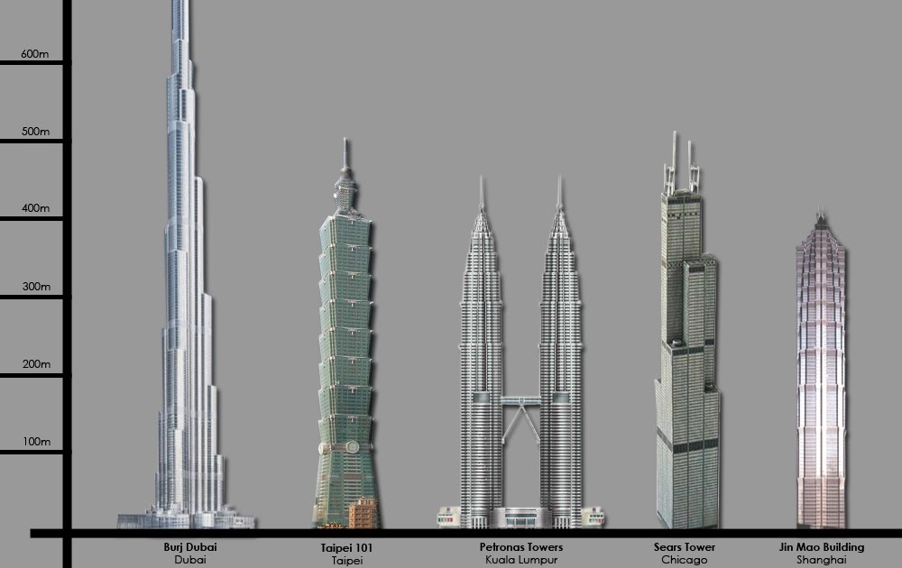 This and That and More of the Same The World's Five Tallest Skyscrapers