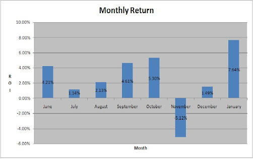 Monthly Trading Results