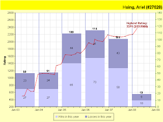 Usatt Ratings Chart