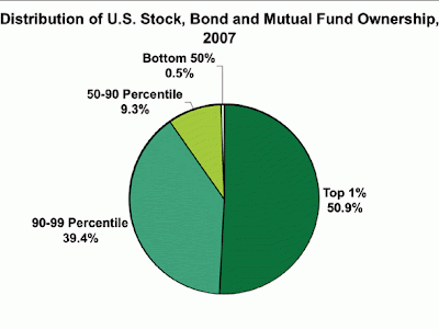 half-of-america-has-05-of-the-stocks-and-bonds.jpg.gif