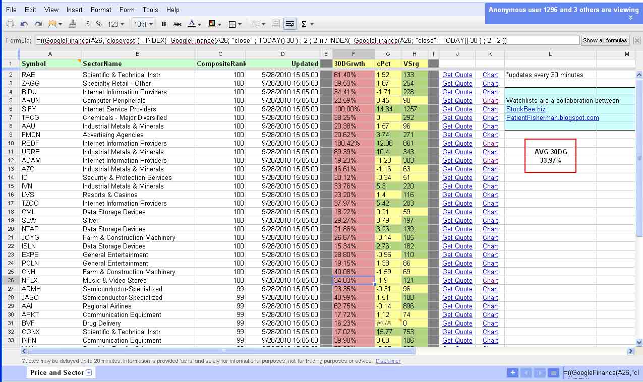 Review Top Stocks Ranked by Sector and Momentum The Patient Fisherman