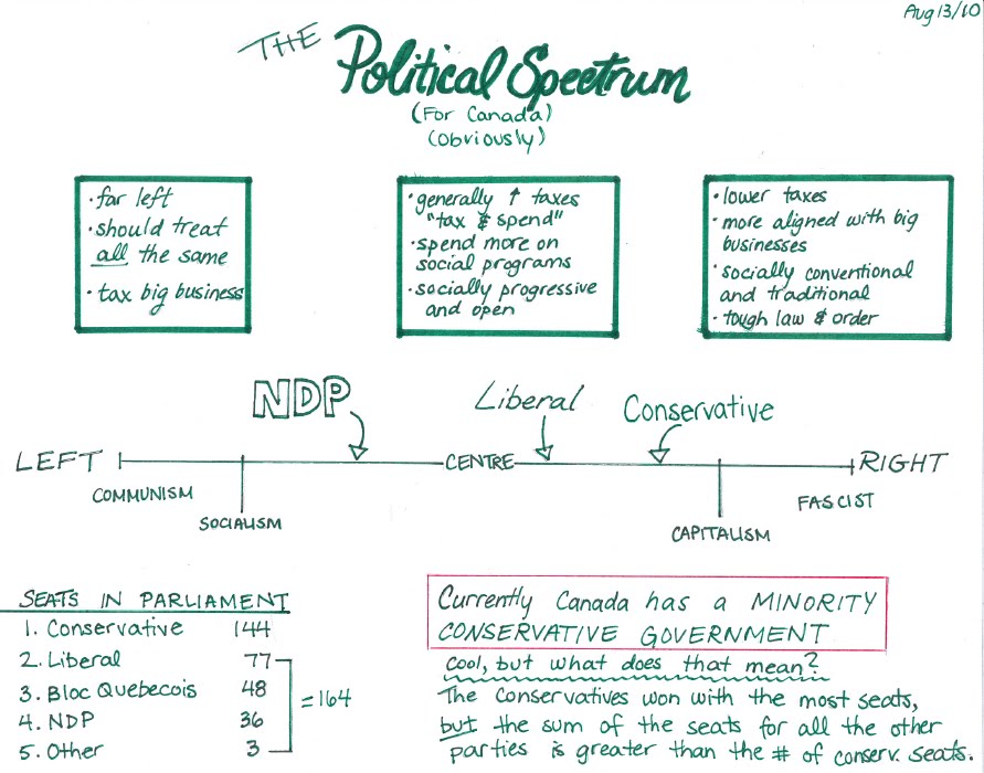 Canadian Political Spectrum Diagram