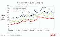 Gasoline and Crude Oil Prices Gasoline and Crude Oil Prices