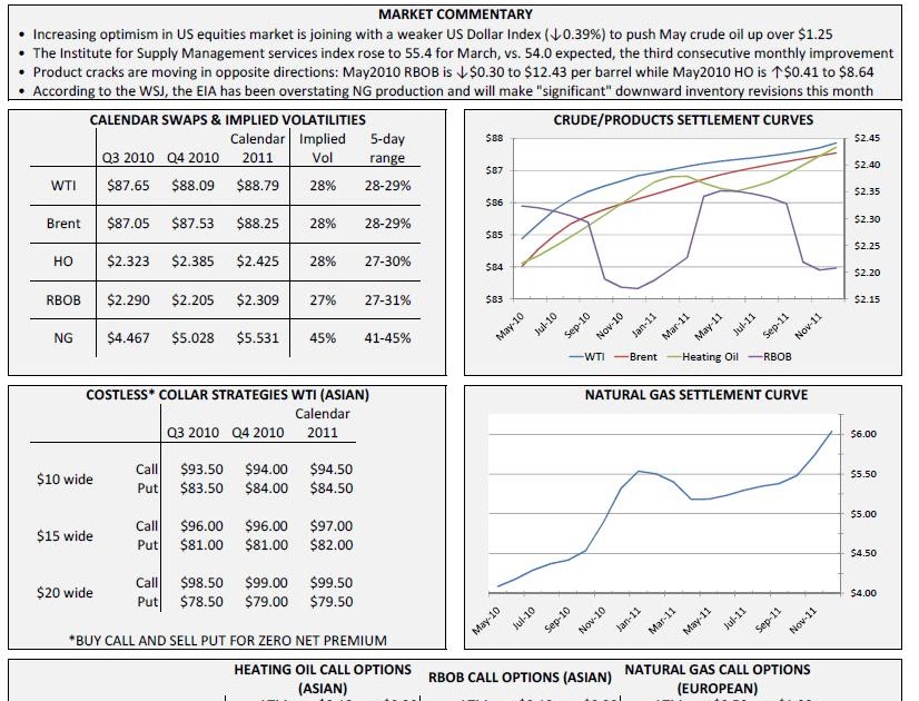 Energy Market Conditions and Trading Consumer Hedge