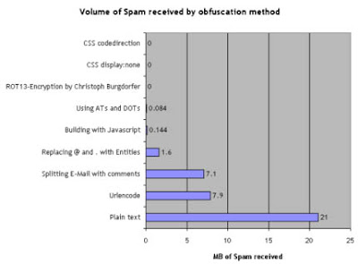 MB de spam recibidos por cada método