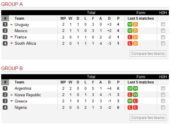 Calbluzc Klasemen Fifa 2010