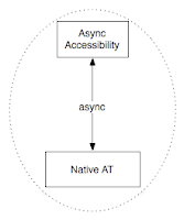 AT talking async to a11y server