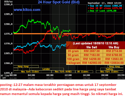 Saham forex malaysia