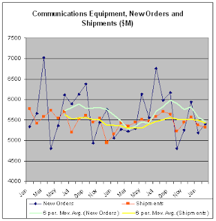 Chart of Communications Equipment - New Orders and Shipments with Moving Averages