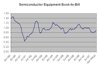 Semiconductor Equipment Book-to-Bill Ratio