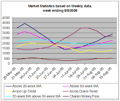 Stock market statistics based on weekly data, 8-15-2008