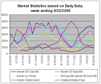 Stock Market Statistics based on Daily Data, 08-22-2008