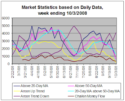 Stock Market Statistics based on daily data, 10-3-2008