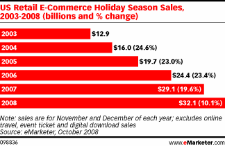 E-Commerce Holiday Sales Growth