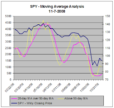 SPY versus TradeRadar Moving Average Analysis, 11-07-2008