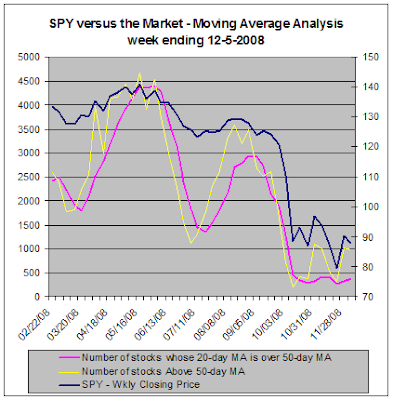 SPY vs. the market, Moving Average Analysis, 12-05-2008