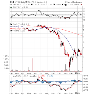 Chart of TGE, 01-23-2009