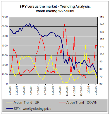 SPY versus the market, Trend Analysis, 02-27-2009
