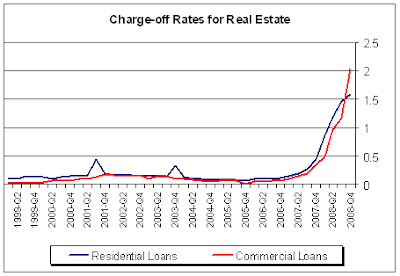 Real Estate Charge-off Rates