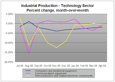 Industrial Production - Tech Sector, Apr 2009