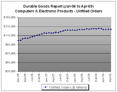 Computers and electronic products, Unfilled Orders - Durable Goods Report, April 2009