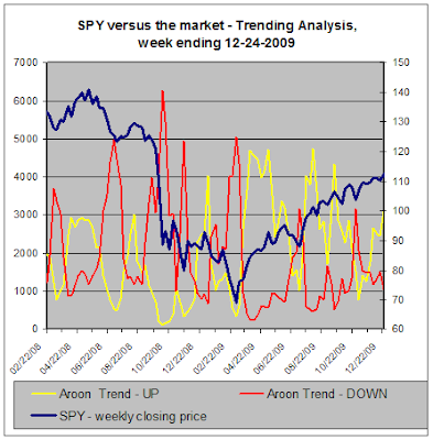 Trend Analysis - SPY versus the market, 12-24-2009