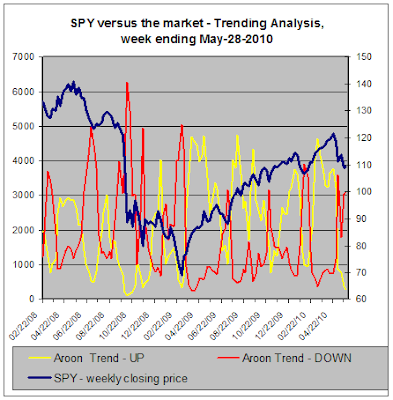 SPY versus the market, Trend Analysis, 05-28-2010