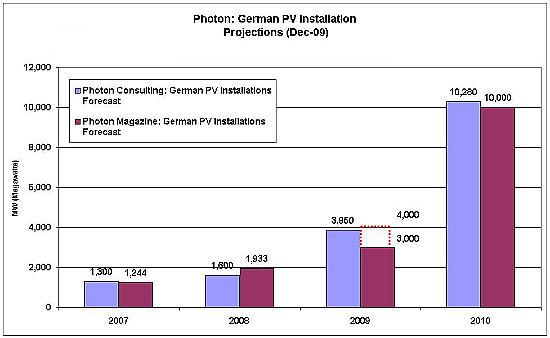 [photon_magazine_german_MW_installed_09_Dec_09_550.JPG]