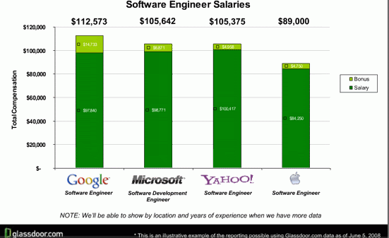 comparing google microsoft yahoo dan apple staff salary microsoft it salary
