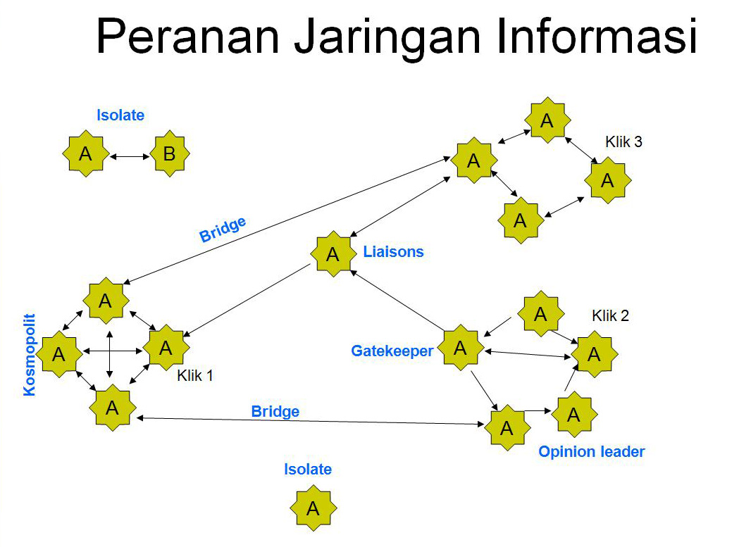 Jaringan Komunikasi