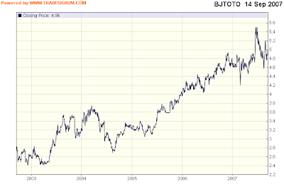 Berjaya share price