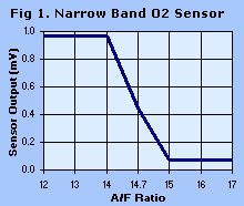 O2 Sensor Voltage Chart