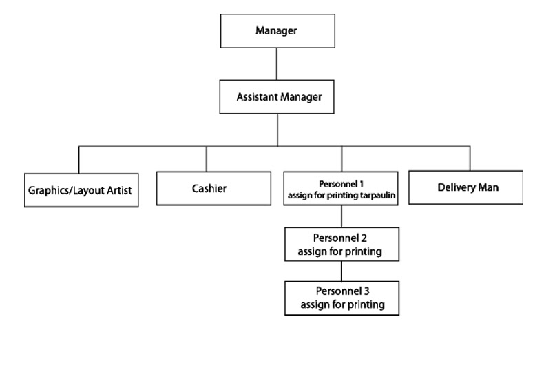 ac print express ORGANIZATIONAL CHART