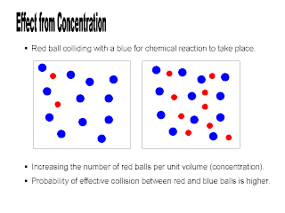 Image result for concentration of reactants chemical reaction