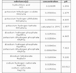 Standard calibration buffers Standard calibration buffers
