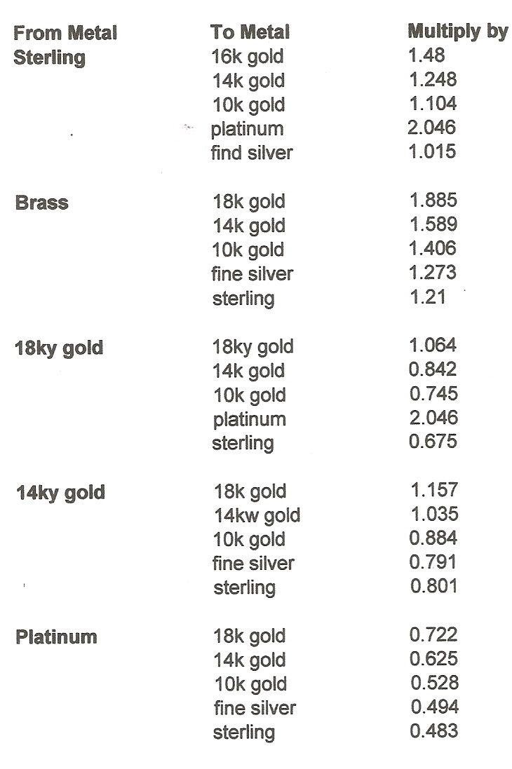 Gold Weight Chart