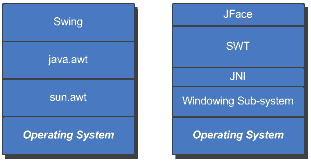 All About Java Swt Vs Awt