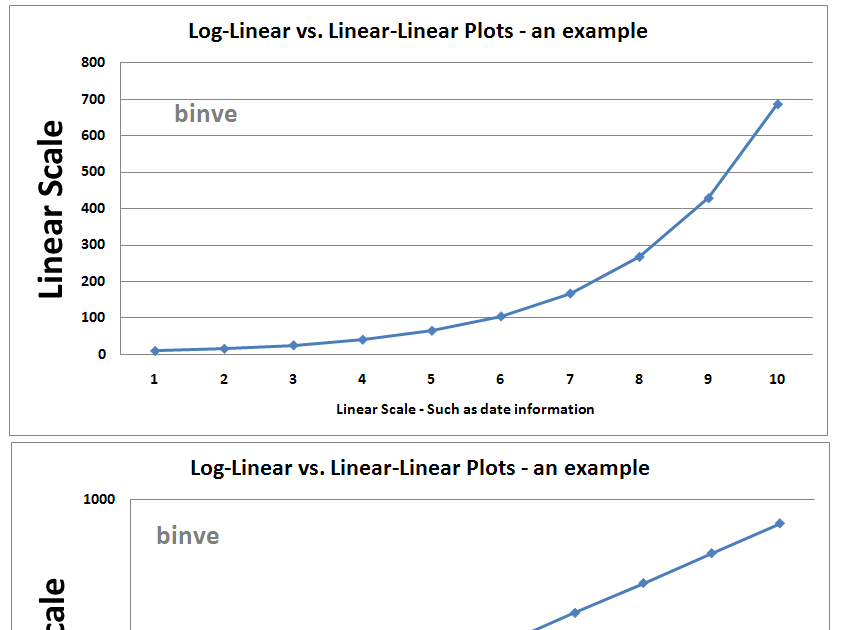 Market Thoughts and Analysis Why Arithmetic Stock Charts Are Worthless