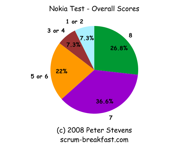 [NokiaTestScore-2.png]