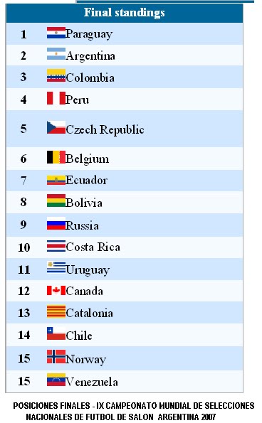 POSICIONES FINALES DEL IX CAMPEONATO MUNDIAL DE FUTBOL DE SALON ARGENTINA 2007