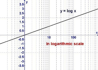 Logarithmic Scale