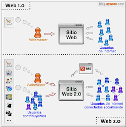 WEB 1.0 vs 2.0