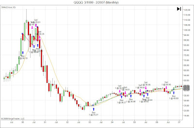 Moving average trading system backtesting