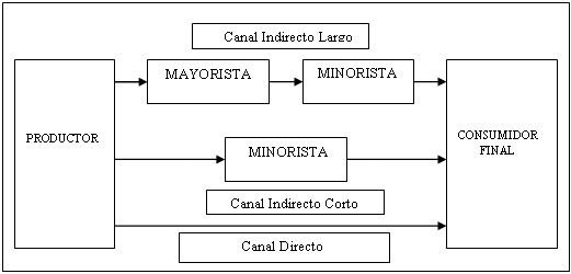 CANALES DE DISTRIBUCIÓN - Estructuras según los niveles de Intermediación CANALES DE DISTRIBUCIÓN - Estructuras según los niveles de Intermediación
