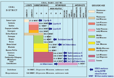 Analysis of coal samples from different districts in the Philippines Analysis of coal samples from different districts in the Philippines