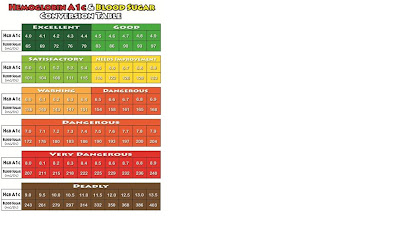 hba1c normal range chart