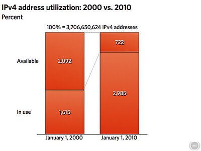 IPv4 address utilization in