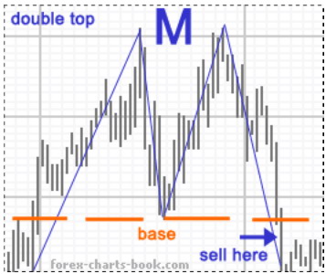 Pola m dan w di forex